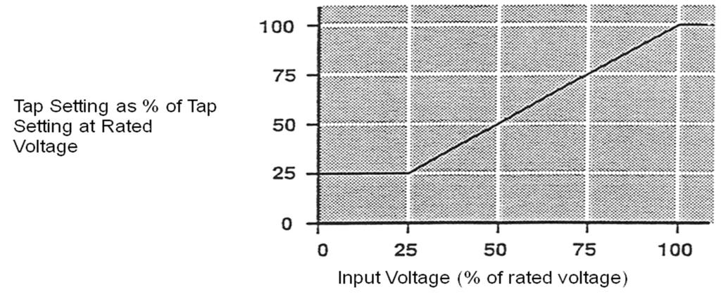 Fig. 11 51V-R Voltage Restraint Characteristic The requirements for the NERC stress point for PRC-025-1 for the 51V-R relay are the same as those for the 21 relay.