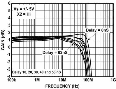 Delay = 62ns Delay 0, 20, 30, 40 and 50ns FIGURE. GAIN vs FREQUENCY FIGURE 2.