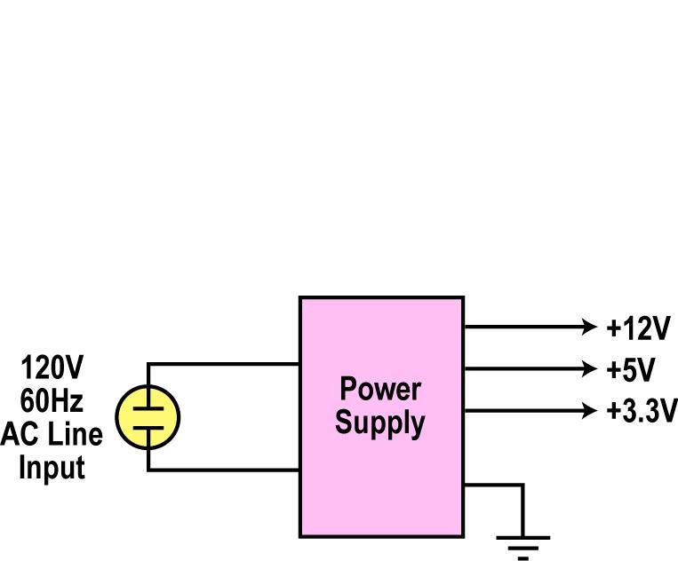 Power Supply Characteristics The input is the 120 volt 60 Hz AC power line. Alternately, the input may be 240 volt AC.