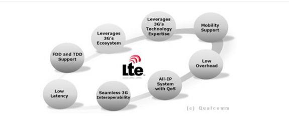 The new access solution, LTE, is based on OFDMA (Orthogonal Frequency Division Multiple Access) to be able to reach even higher data rates and data volumes.