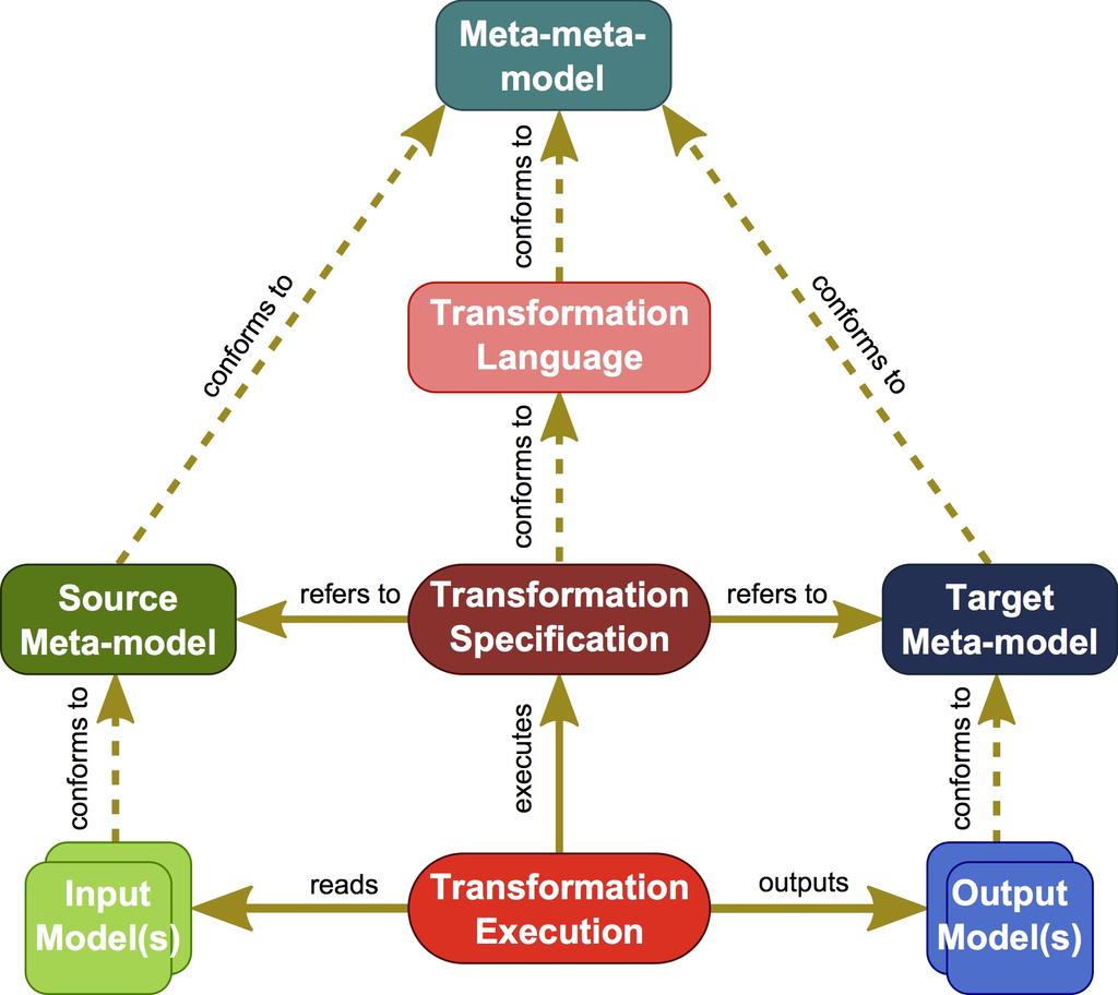 Figure 1: The Model Transformation Process (adapted from Syriani, 2011) 2.1. Models, Metamodels and Model Transformations The central artifact in Mde is the model.