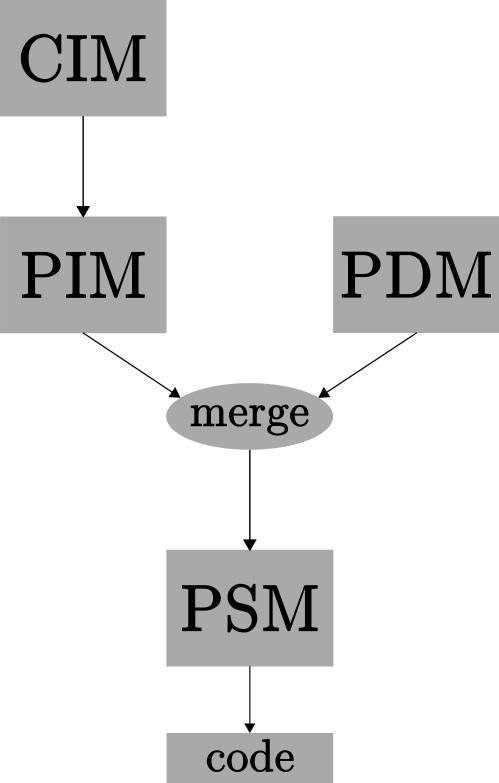 Figure 3: Model-Driven Architecture Overview independently of how the system will be ultimately implemented; then a Platform Independent Model (Pim) describes the design and analysis of all system