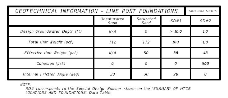 Developmental Specification 540 Line Post
