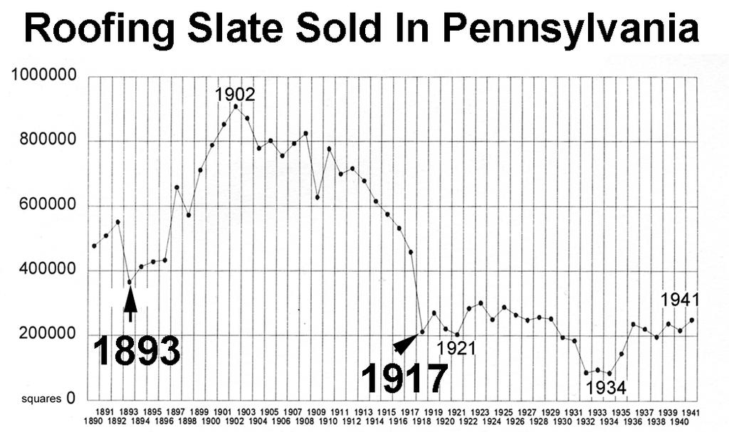 Pennsylvania alone had more operating quarries in the late 1800s than Spain