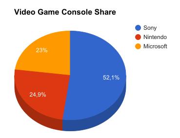 Figure 3: Video Game Console Market Share in 2016. There are 3 main giants in video game console industry: Sony, Nintendo, Microsoft [22]. Sony is the biggest one. This company sold 13.