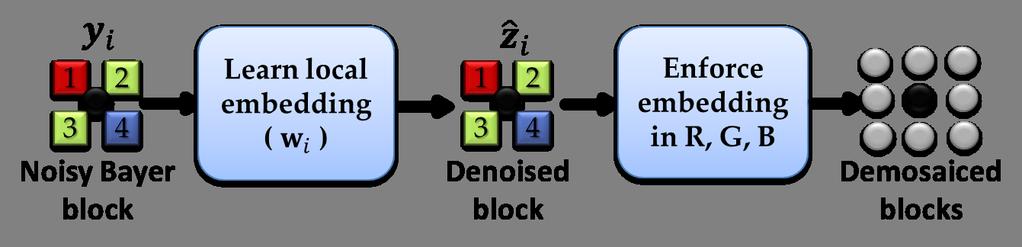 Figure 2. Outline of our denoising and demosaicing framework. Bayer image, which is then enforced in an unknown low resolution image to perform the second step (demosaicing). 2. Related Work Image denoising is a well-studied problem that has seen considerable performance improvement in recent years (see [6] for a survey).