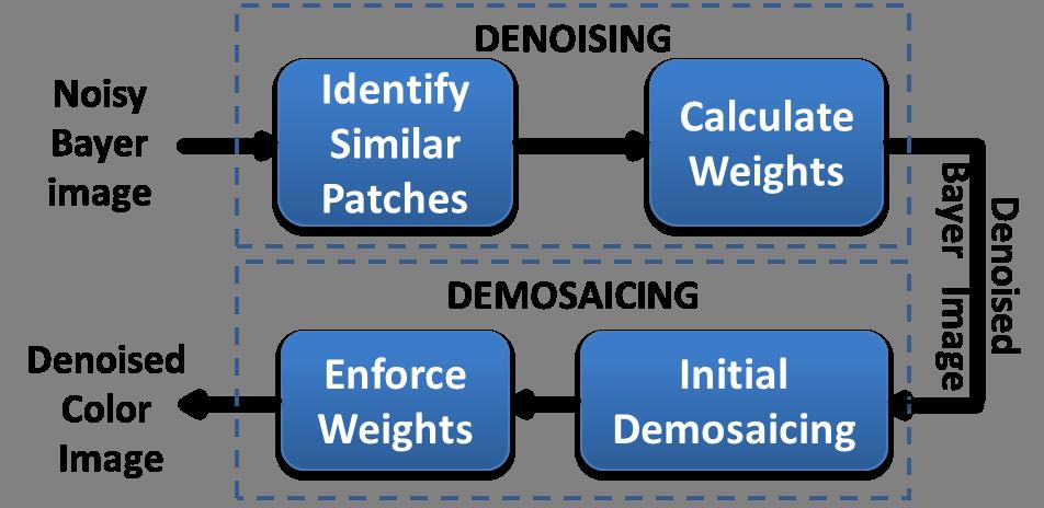 (2) then implicitly rejects dissimilar patches by giving them low weights. The patch-based embedding of each block allows us to perform denoising of the raw data as outlined in Fig. 6.