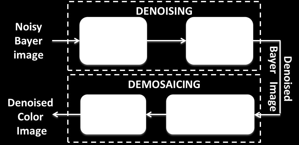 However, further noise suppression is achieved when the demosaicing step makes use of the local linear embedding information learned in the denoising step. 4.2.