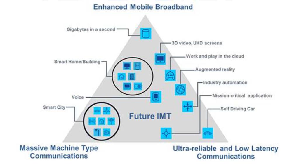 Introduction 5G mobile systems Heterogeneous network much more base stations including small cells Much shorter distance to the users Much