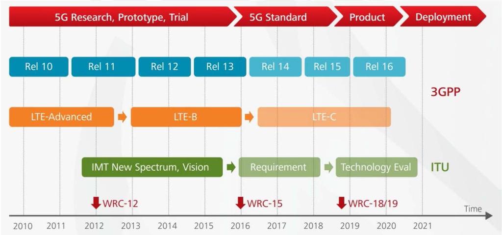 5G NR Time Table 5G New Radio (NR) standard is still under development expected to be finished in 2020 All current implementations represent some form of the implementation of chosen features of 5G