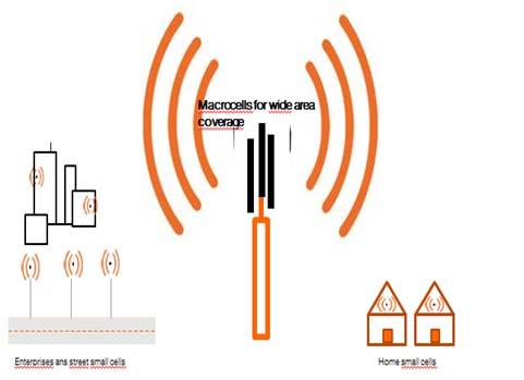 5G NR small cells Small cells will be much widely used especially for the high speed transmission that require very broadband transmission The use of the higher frequencies will result with lower