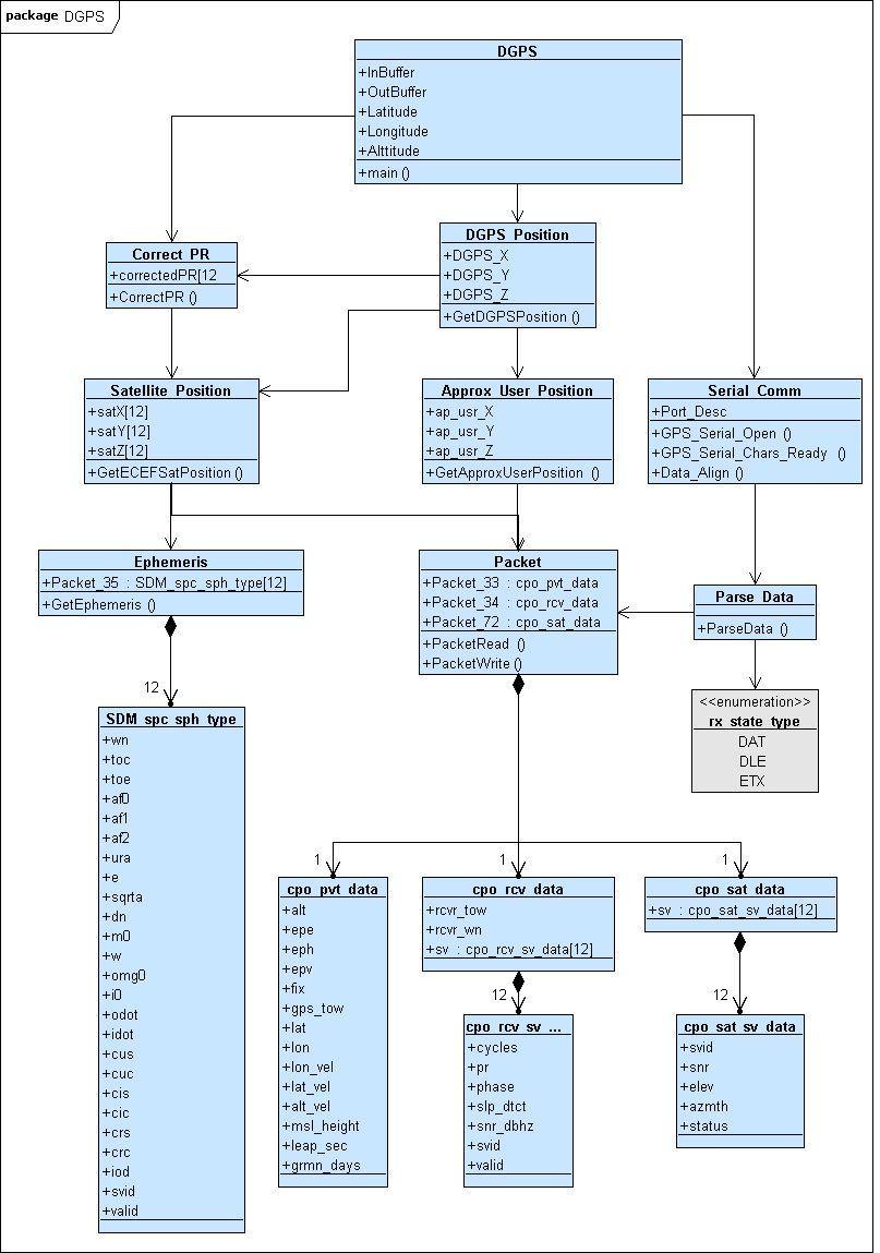 6.3.2 Software Class Diagram 41 Figure 6-3: UML class