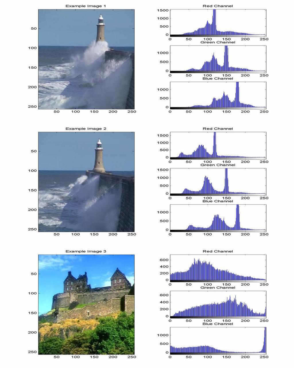 images with dissimilar content should have distinctly dissimilar histograms.