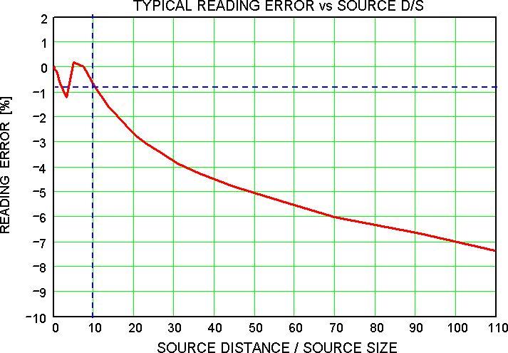 Imager Reading Error vs Source D:S The following example uses the above Typical Reading Error vs. Source D/S graph: A 5" diameter source (Size = 5) at a Distance of 50" has D/S = 50/5 = 10.