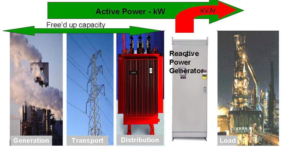 If reactive power could come from