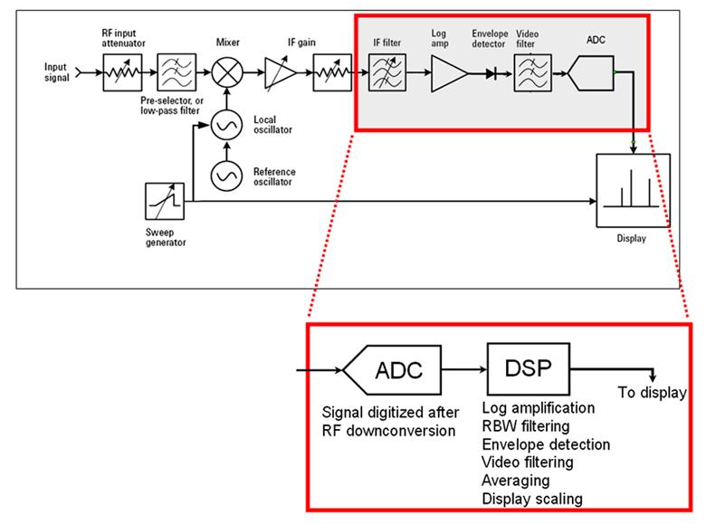 Digital IF Spectrum/Signal Analyzer Vector data CAN be preserved (mag/phase or I/Q)