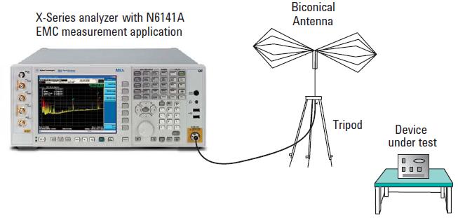Radiated Emissions Measurements 1. Connect the antenna to the EMI receiver and separate the antenna from the DUT as specified by the regulation requirements 2.
