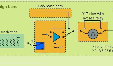 Low Noise Path To μw