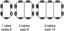 Which equation can be used to find the number of people, p, that can sit together when n tables are used?