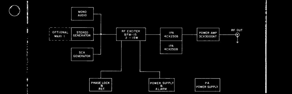 POWER a SUPPLY ALARM PA POWER SUPPLY Block diagram LINE FILAMENT PLATE PLATE VOLTAGE VOLTAGE