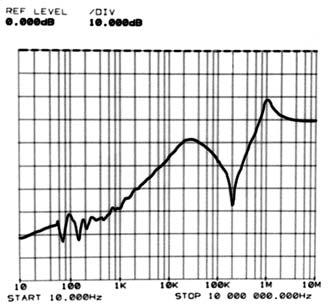 TYPICAL CHARACTERISTICS: Continued Power Supply Rejection
