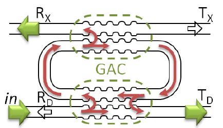 Normalized Intensity GAC Based Microring
