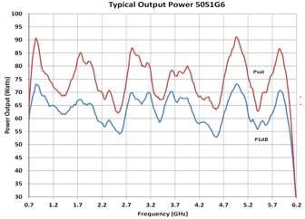 GaN HEMT Power Amplifier >70 watts 48