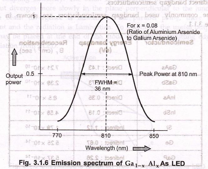materials are compounds of group III elements (Al, Ga, In) and group V element (P, As, Sb). Some tertiary allos Ga 1-x Al x As are also used. Emission spectrum of G a1-x Al x As LED is shown in Fig.