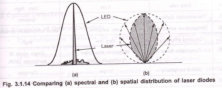3.1.34 Optical Characteristics of LED and Laser The output of laser diode depends on the drive current passing through it.