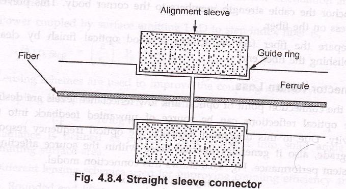 In tapered sleeve or biconical connector mechanism, a tapered sleeve is used to accommodate tapered ferrules. The fiber end separations are determined by sleeve length and guide rings. Fig. 4.8.