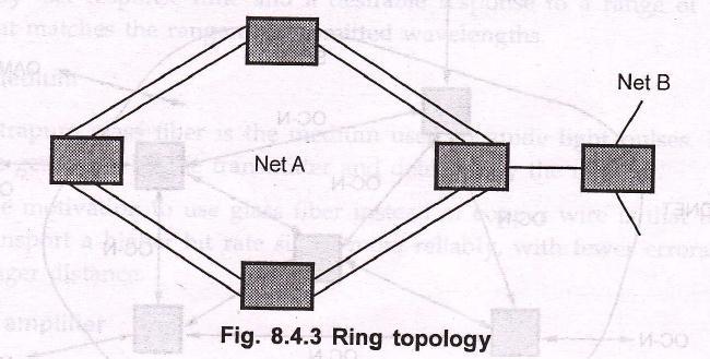 4. Ring topology offers fast path and is widely used in LANs. 5. Fig. 8.4.3 shows ring topology 2) Mesh topology 1) It consists of NEs fully interconnected.