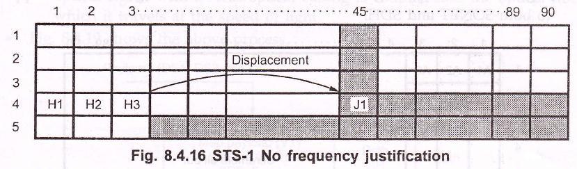 Frequency Justification When the frame rate of the STE SPE is the same as the transport overhead, the alignment of the SPE is the same as in the previous frame. This is known as no justification.