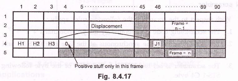 When the frame rate of the STE SPE is higher than the transport OH, the alignment of the SPE is advanced by a byte. This is known as negative justification. Fig. 8.4.