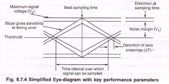 To measure performance of system various word patterns must be provided Various measurement from eye pattern can be done are i) Noise margin ii) Timing jitter iii) Rise time iv) Non linearity of
