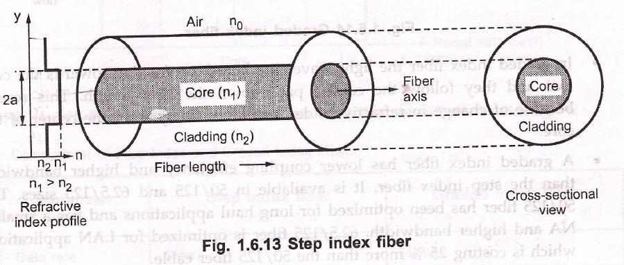 Step Index (SI) Fiber The step index (SI) fiber is a cylindrical waveguide core with central or inner core has a uniform refractive index of n 1 and the core is surrounded by outer cladding with
