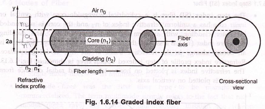 Graded Index (GRIN) Fiber The graded index fiber has a core made from many layers of glass.