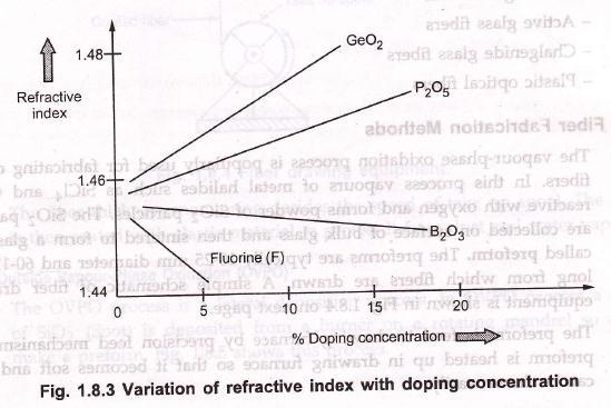 Fig 1.8.3 shows addition of dopants Ge0 2 and P 2 O 5 increases refractive index, while dopants Fluorine (F) and B 2 O 3 decreases refractive index.