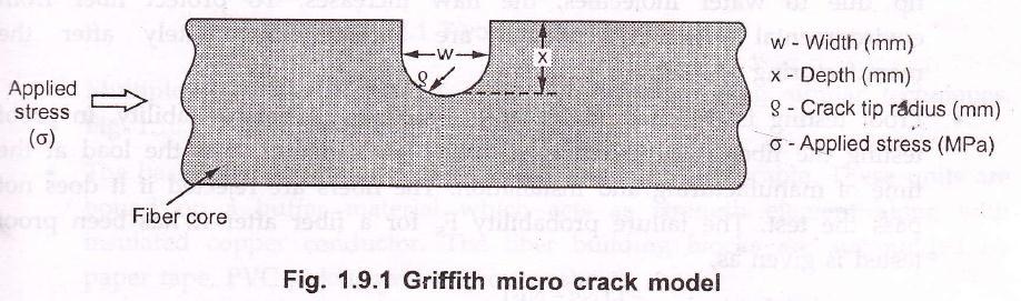 1. Strength 2. Static fatigued 1. Strength The strength of the fiber is limited due to stress at surfaces or micro cracks. A hypothetical model of micro crack is shown in Fig. 1.9.1. This is popularly known as Griffith micro crack.