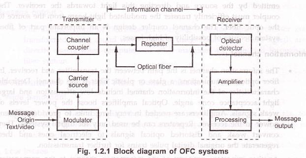 Fig. 1.2.1 shows block diagram of OFC system. Message origin : Generally message origin is from a transducer that converts a non-electrical message into an electrical signal.