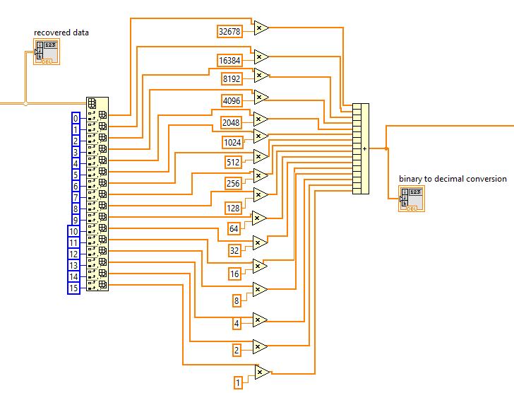 CONCLUSION In this work, we have used LabView software for the implementation of error correction in a 31-bit codeword. It consists of 15-bit parity and 16-bit information data.