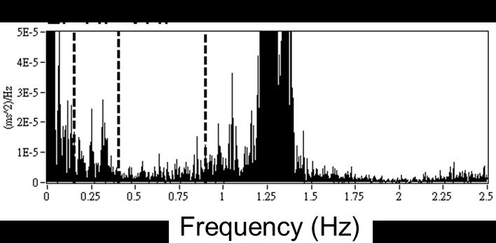 Can Very High Frequency Instantaneous Pulse Rate Variability Serve as an 69 Fig. 3 The frequency band of power spectrum.