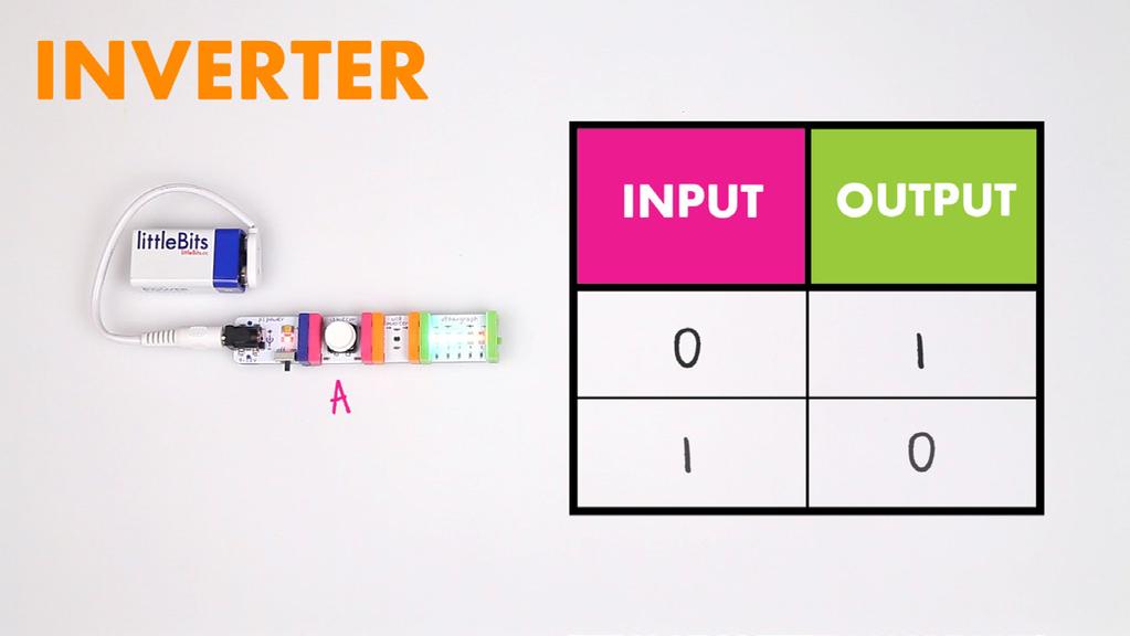 A pulse sends a signal to both of the lights, but they flash opposite one another due to the inverter. ACTIVITY: PLAY WITH BLINKING LEDS AND THE NOT GATE Set up a chain of LEDs after a pulse module.