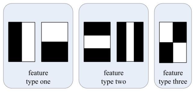 The main idea of using a cascade of weak classifiers is that the first weak classifiers are trained to reject the majority of image regions not containing faces.