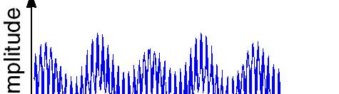 Fourier Analysis Breaks down a signal into