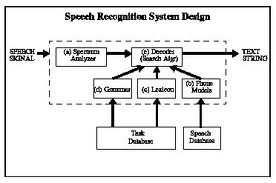 There two important part of in Speech Recognition Recognize the series of sound and Identified the word from the sound.