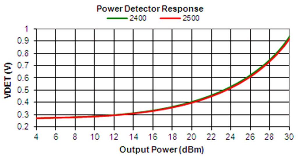 Power Detector Characteristics Conditions: VCC = 5 V, EN = VENH, TA = 25 C, as measured on Skyworks Solutions SE2623L-EV1 evaluation board, unless otherwise noted. Symbol Parameter Condition Min. Typ.