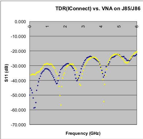 TDR vs VNA Showing DC correlation errors VNA start freq. was 50MHz missed Z discontinuities. TDR has good low frequency response from DC.