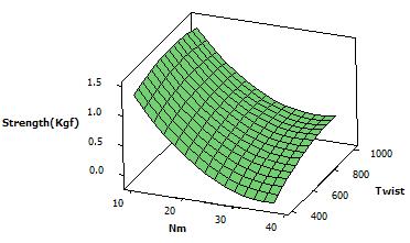 Moreover, the relationship between yarn unevenness and Nm follows a curved line and depends on fibre strength characteristic as given by figure 5.