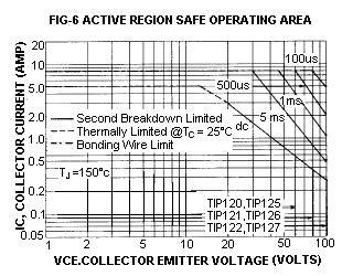 FIGURE - 6 ACTIVE REGION SAFE OPERATING AREA There are two limitations on the power