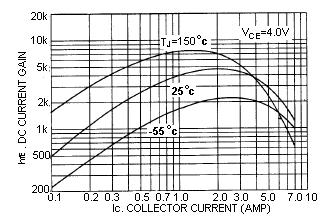 operating area curves indicate I c- V CE limits of the transistor that must not be